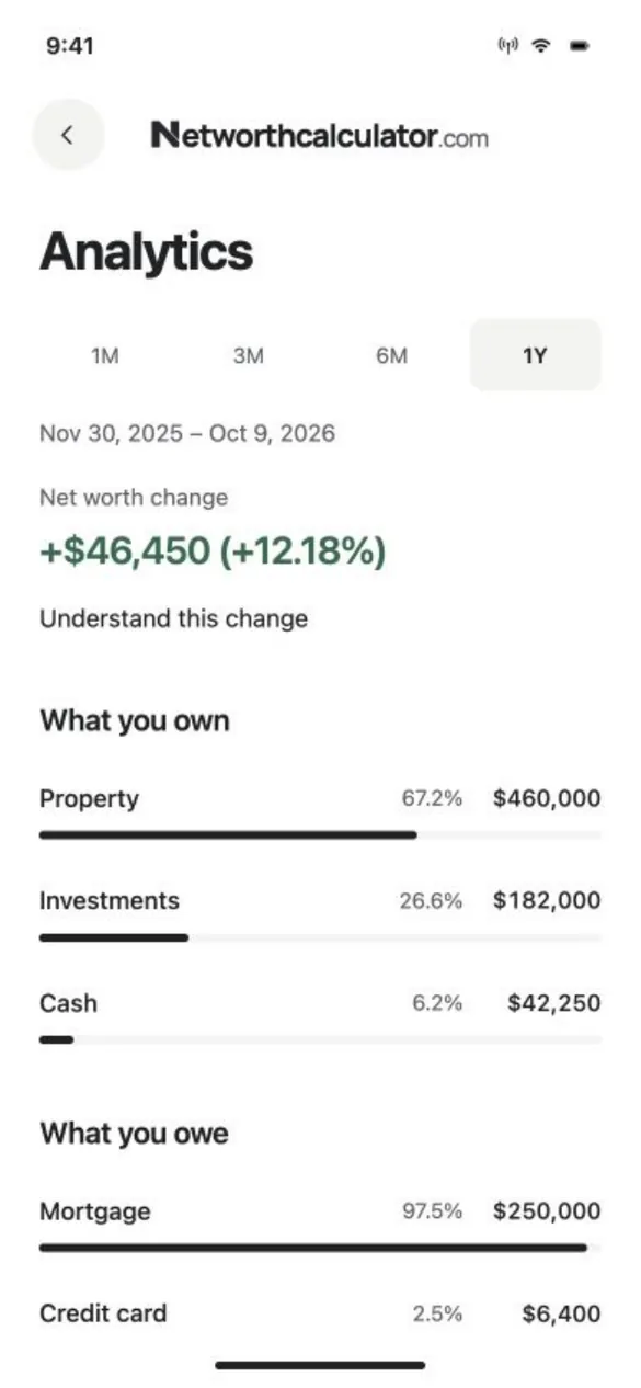 App design preview: Analytics: net worth up $46,450 over a year, with property, investments and cash, and mortgage and credit card shares. Sample balances.