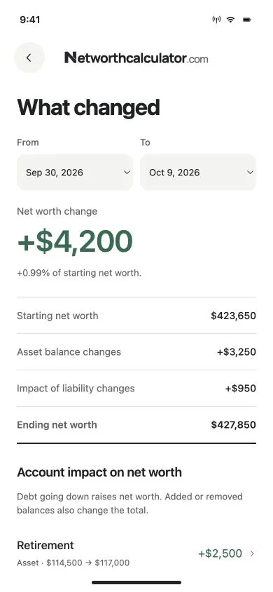 App design preview: What changed between Sep 30 and Oct 9, 2026: net worth up $4,200, split into asset changes and debt paid down. Sample balances.